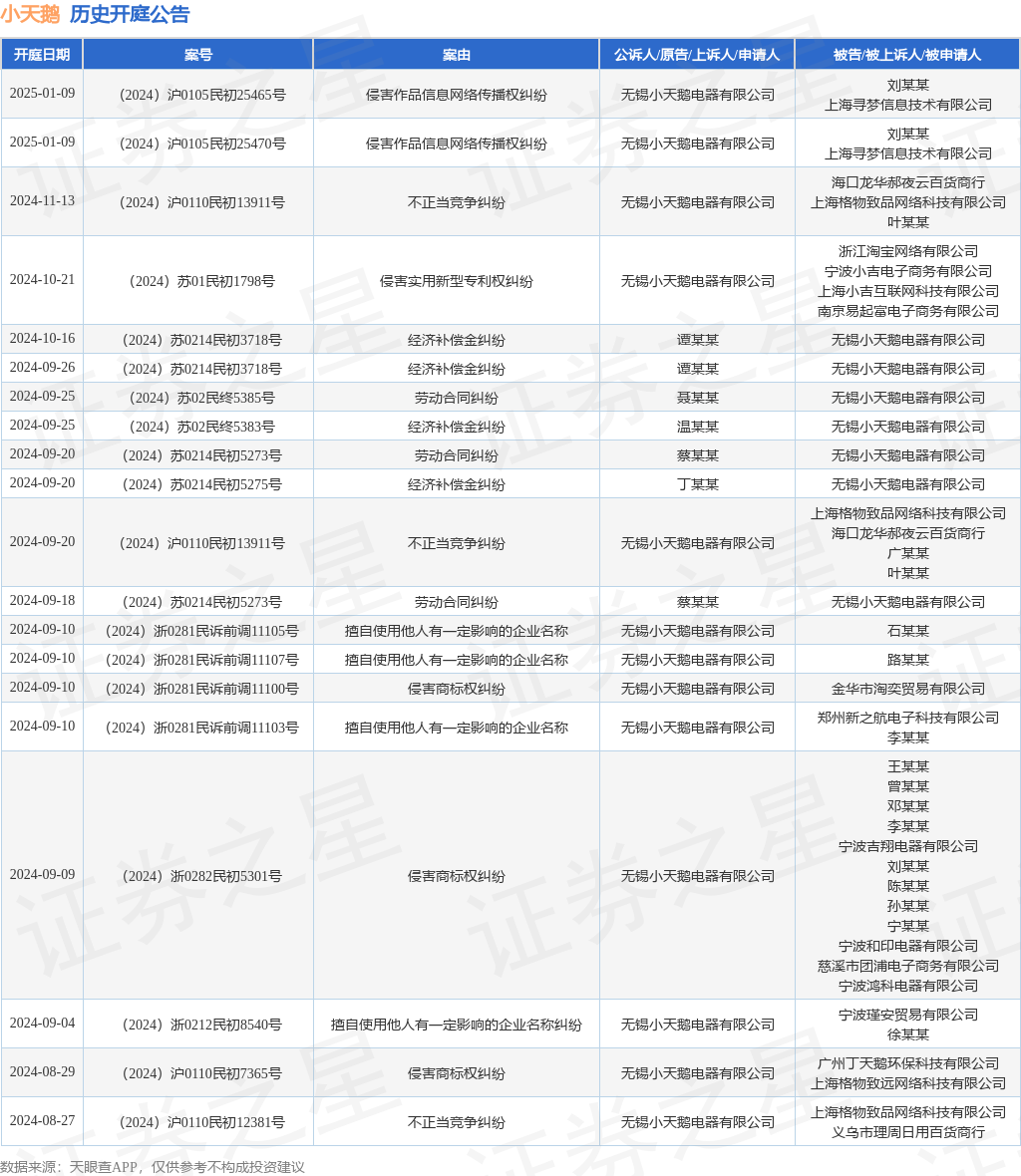 小天鹅作为原告上诉人的1起涉及侵害实用新型专利权纠纷的诉讼将于2024年10月21日开庭