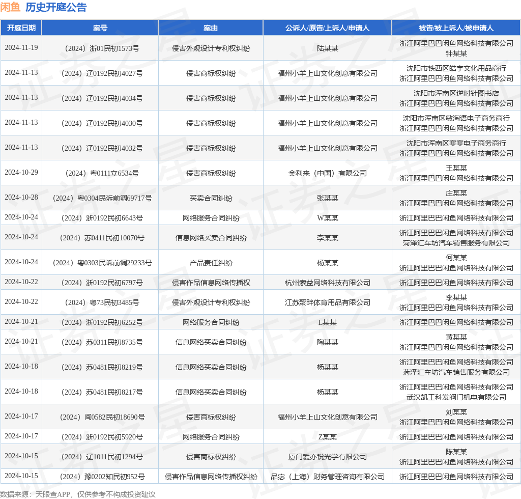 闲鱼作为被告被上诉人的1起涉及侵害外观设计专利权纠纷的诉讼将于2024年10月22日开庭
