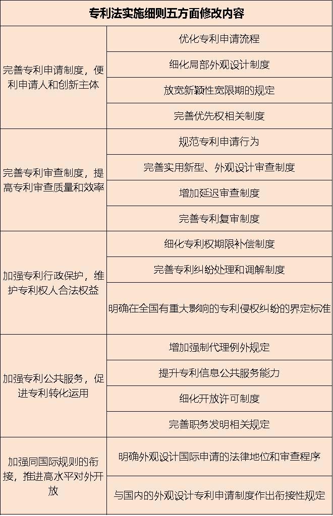 专利法实施细则即将施行惩治专利申请弄虚作假添新招