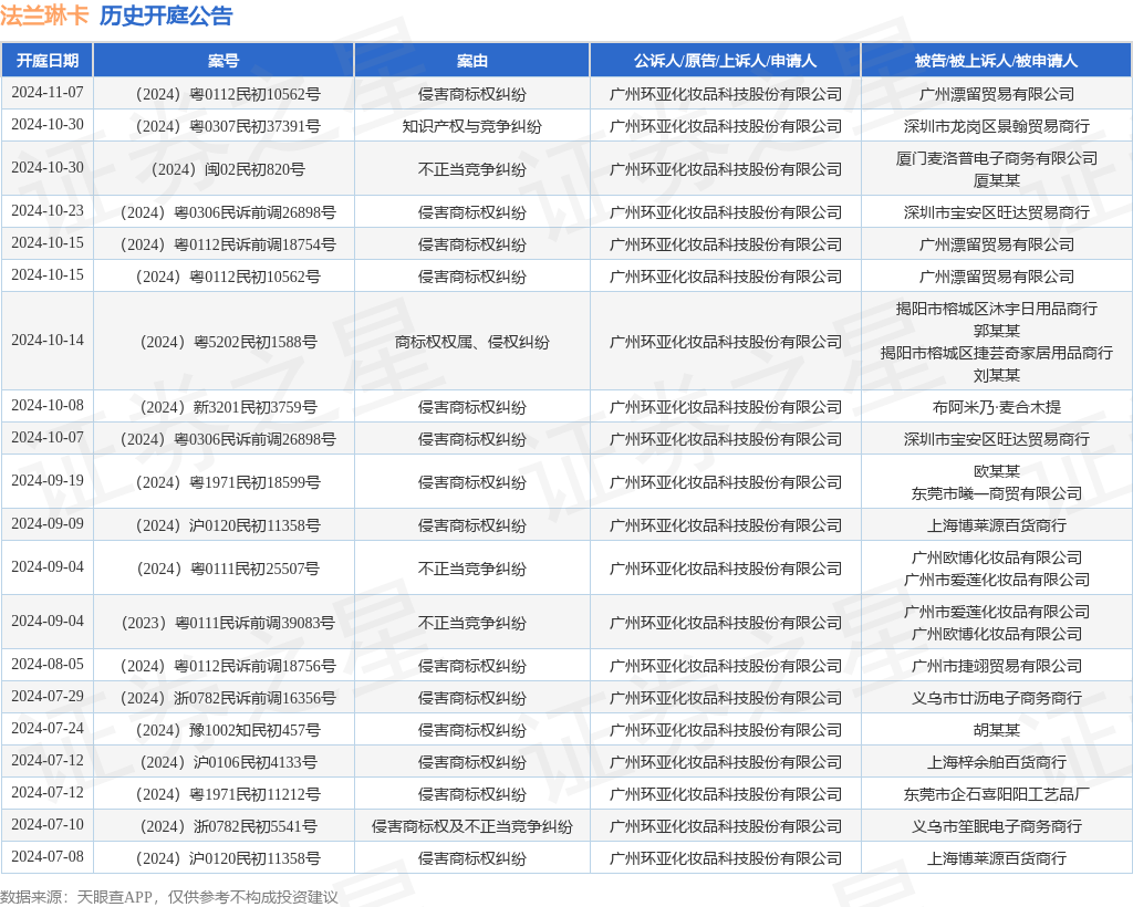 法兰琳卡作为原告上诉人的1起涉及知识产权与竞争纠纷的诉讼将于2024年10月30日开庭