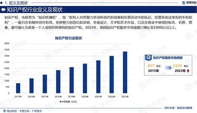 2024版中国知识产权行业市场规模及投资策略研究报告（智研咨询）(图2)