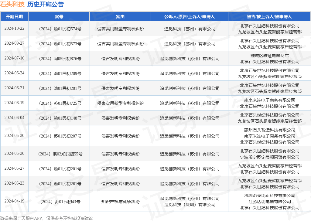 石头科技作为被告被上诉人的1起涉及侵害实用新型专利权纠纷的诉讼将于2024年10月22日开庭