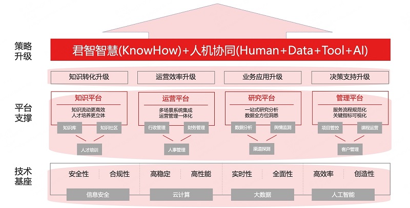 君智战略咨询荣获两大数智化奖项引领中国咨询数智化发展(图3)