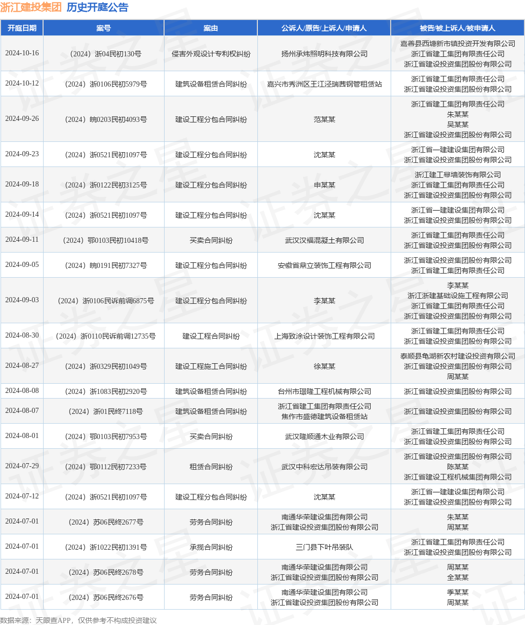 浙江建投集团作为被告被上诉人的1起涉及侵害外观设计专利权纠纷的诉讼将于2024年10月16日开庭