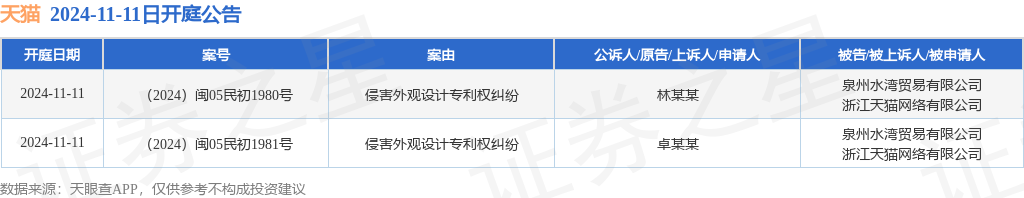 天猫作为被告被上诉人的2起涉及侵害外观设计专利权纠纷的诉讼将于2024年11月11日开庭(图1)