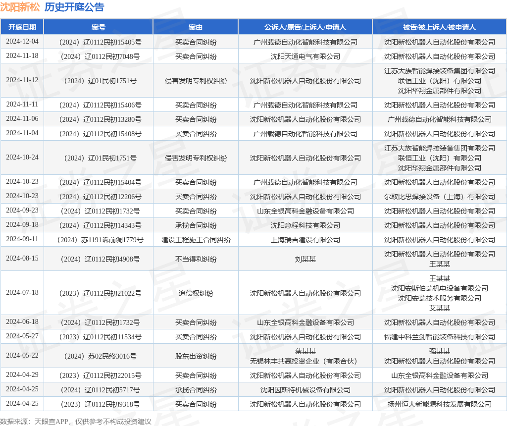 沈阳新松作为原告上诉人的1起涉及侵害发明专利权纠纷的诉讼将于2024年11月12日开庭