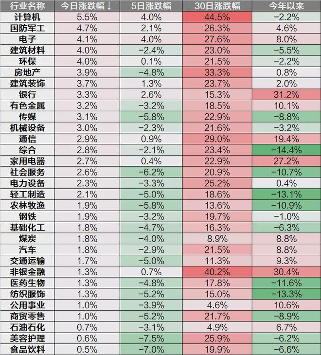 收评：三大股指震荡走高迎反弹创业板拉升逾4%军工股全天强势