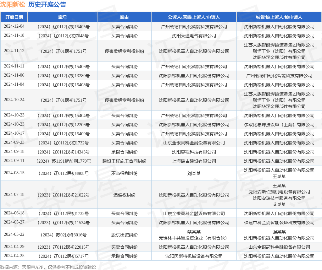 沈阳新松作为原告上诉人的1起涉及侵害发明专利权纠纷的诉讼将于2024年10月24日开庭
