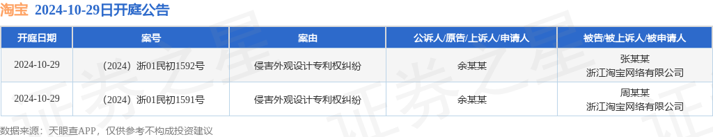 淘宝作为被告被上诉人的2起涉及侵害外观设计专利权纠纷的诉讼将于2024年10月29日开庭