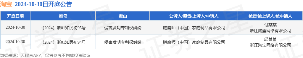 淘宝作为被告被上诉人的2起涉及侵害发明专利权纠纷的诉讼将于2024年10月30日开庭