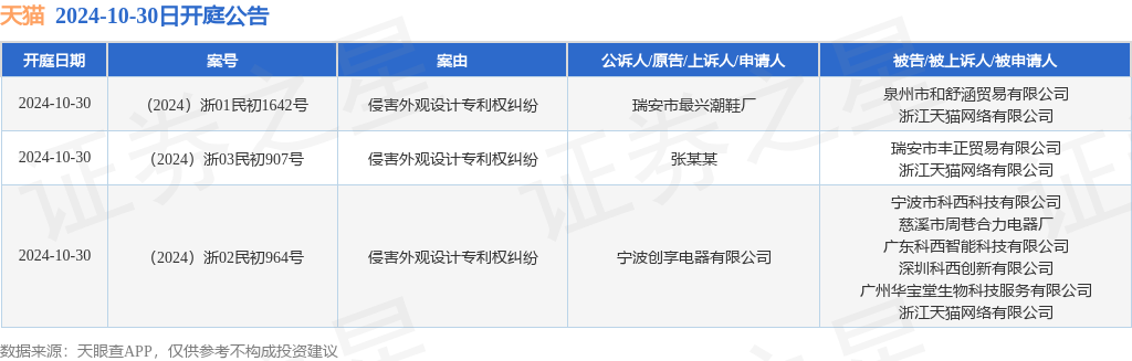 天猫作为被告被上诉人的3起涉及侵害外观设计专利权纠纷的诉讼将于2024年10月30日开庭