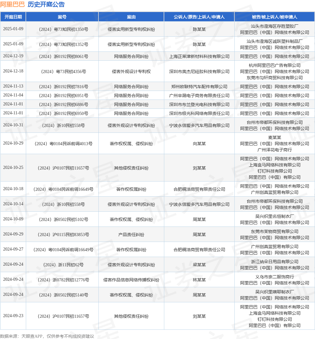 阿里巴巴作为被告被上诉人的1起