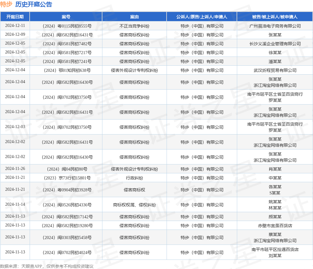 特步作为原告上诉人的1起涉及侵