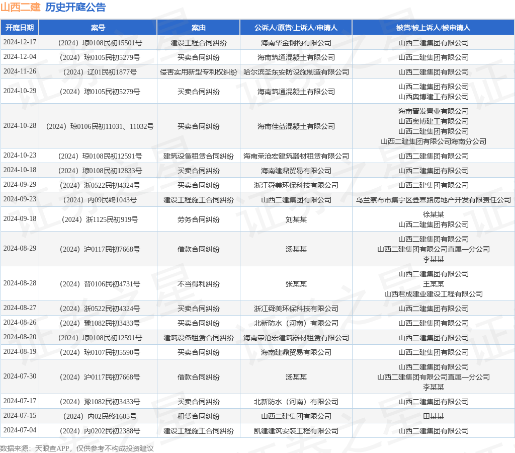山西二建作为被告被上诉人的1起