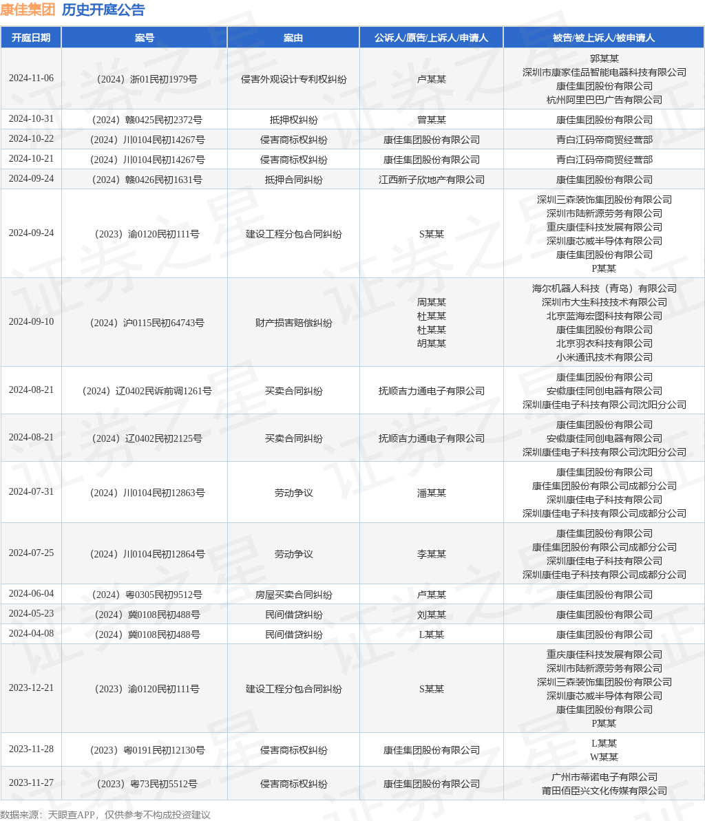 康佳集团作为被告被上诉人的1起