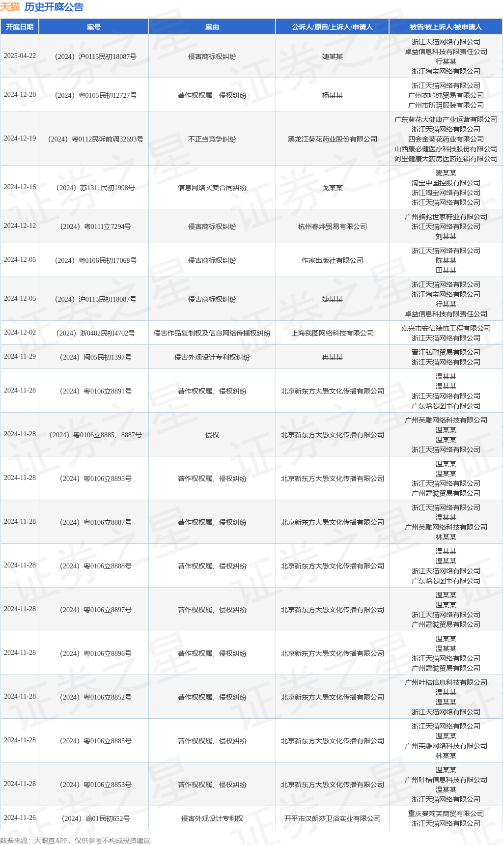 天猫作为被告被上诉人的1起涉及