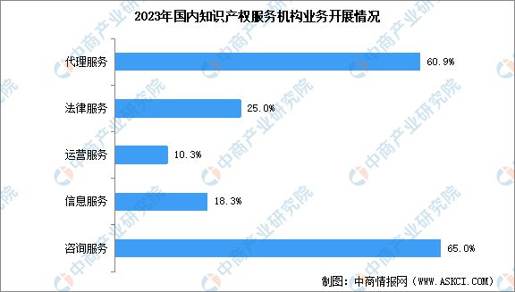 2024年中国知识产权服务机构数量预测及重点业务占比分析(图2)