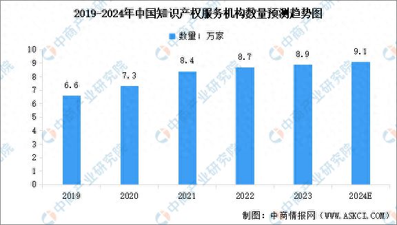 2024年中国知识产权服务机构