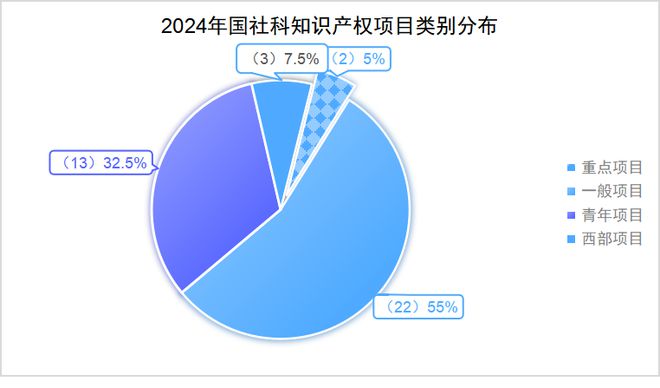 焦和平 梁龙坤：2024年国家社科基金知识产权项目数据分析报告(图4)