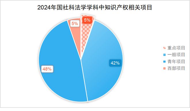 焦和平 梁龙坤：2024年国家社科基金知识产权项目数据分析报告(图5)