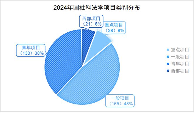 焦和平 梁龙坤：2024年国家社科基金知识产权项目数据分析报告(图3)