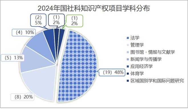 焦和平 梁龙坤：2024年国家社科基金知识产权项目数据分析报告(图6)