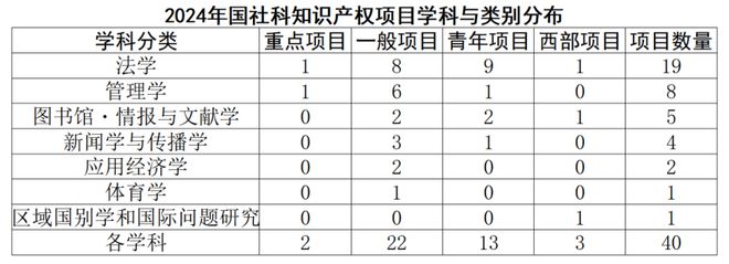 焦和平 梁龙坤：2024年国家社科基金知识产权项目数据分析报告(图7)
