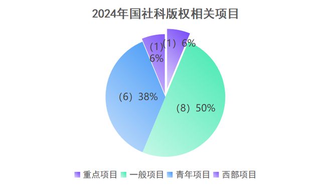 焦和平 梁龙坤：2024年国家社科基金知识产权项目数据分析报告(图8)