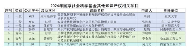 焦和平 梁龙坤：2024年国家社科基金知识产权项目数据分析报告(图14)