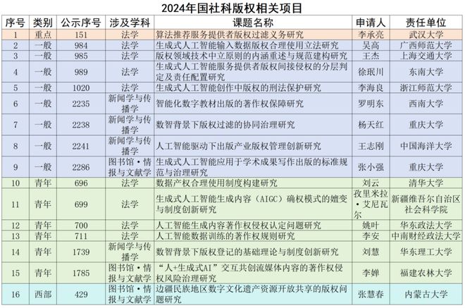 焦和平 梁龙坤：2024年国家社科基金知识产权项目数据分析报告(图9)