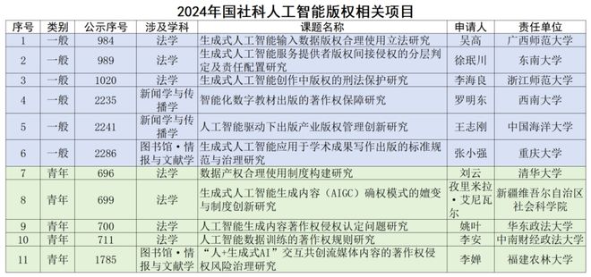 焦和平 梁龙坤：2024年国家社科基金知识产权项目数据分析报告(图10)