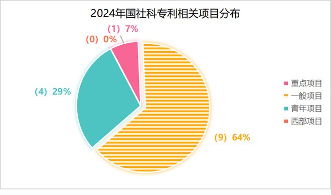 焦和平 梁龙坤：2024年国家社科基金知识产权项目数据分析报告(图11)