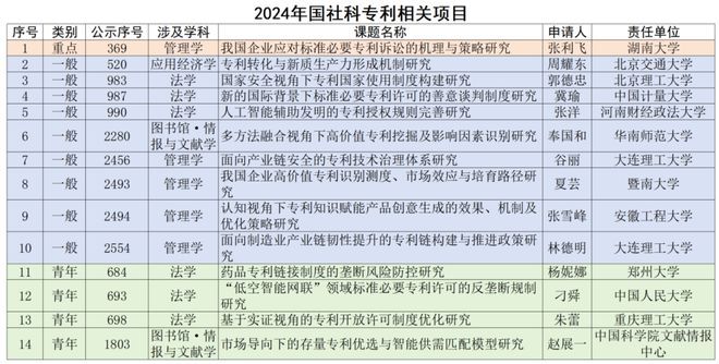 焦和平 梁龙坤：2024年国家社科基金知识产权项目数据分析报告(图12)