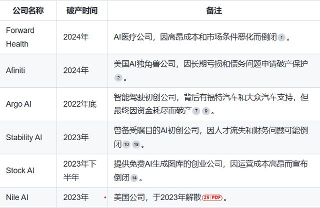 90%的AI公司还在烧钱盈利遥遥无期(图4)