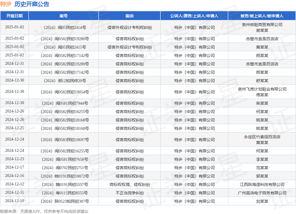 特步作为原告上诉人的1起涉及侵