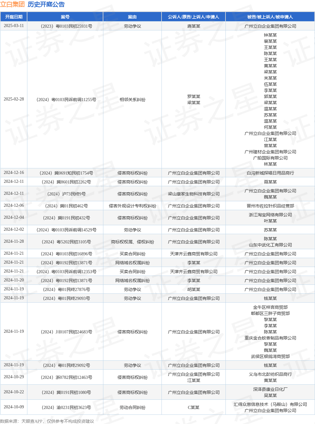 立白集团作为原告上诉人的1起涉