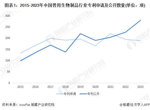 「前瞻解读」2024-2029中国兽用生物制品企业研发动态及行业专利(图2)