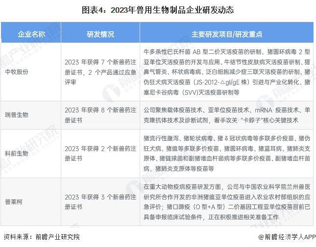 「前瞻解读」2024-2029中国兽用生物制品企业研发动态及行业专利(图3)
