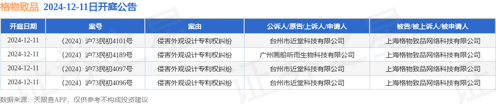 格物致品作为被告被上诉人的4起