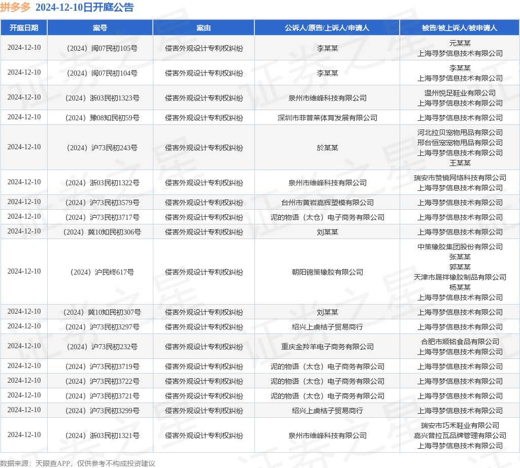 拼多多作为被告被上诉人的18起