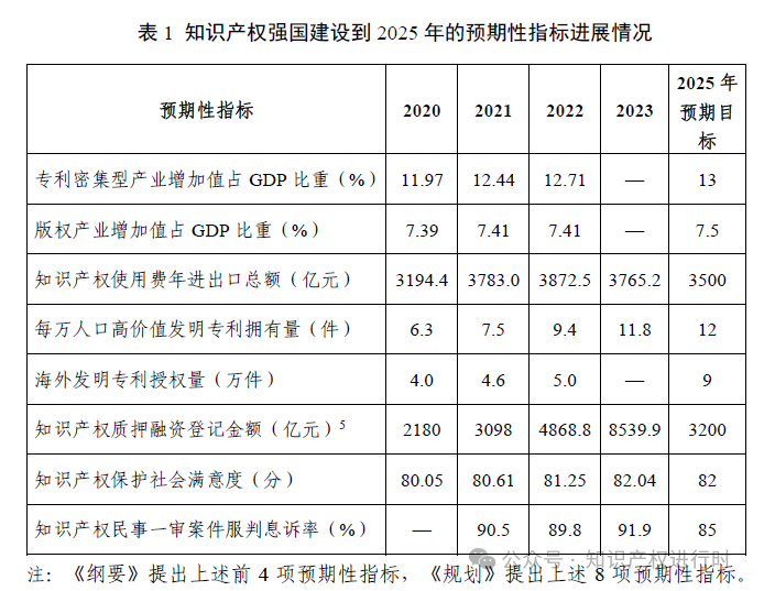 国知局：制定实用新型明显创造性、外观设计明显区别审查实施方案知识产权强国建设发展报告（2024年）(图2)