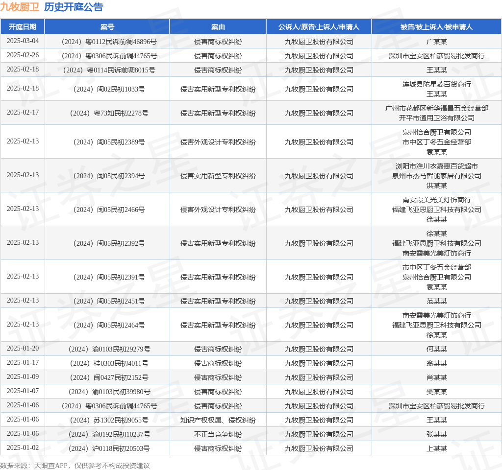 九牧厨卫作为原告上诉人的1起涉