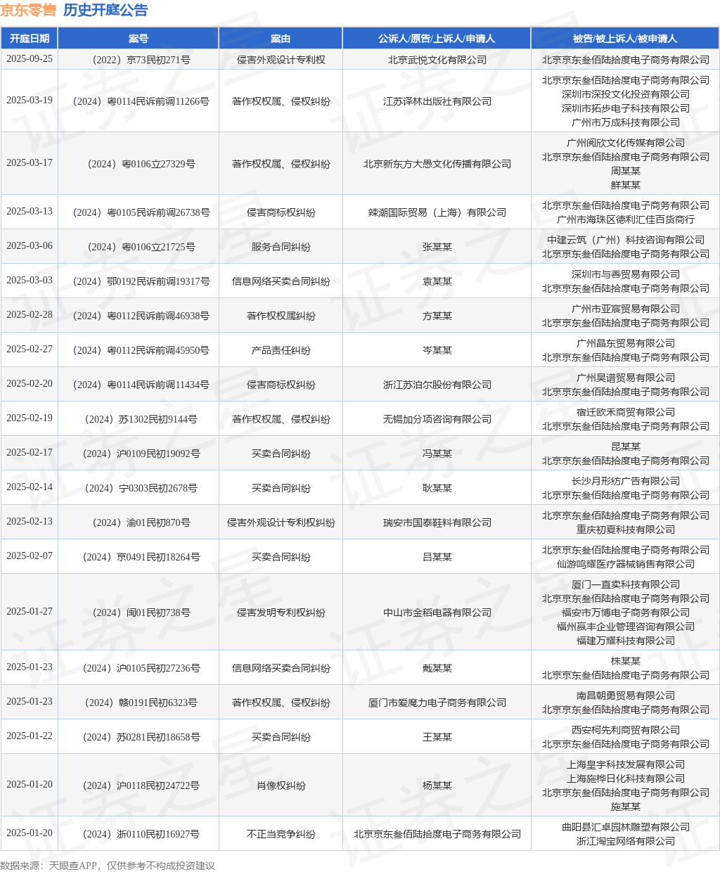 京东零售作为被告被上诉人的1起
