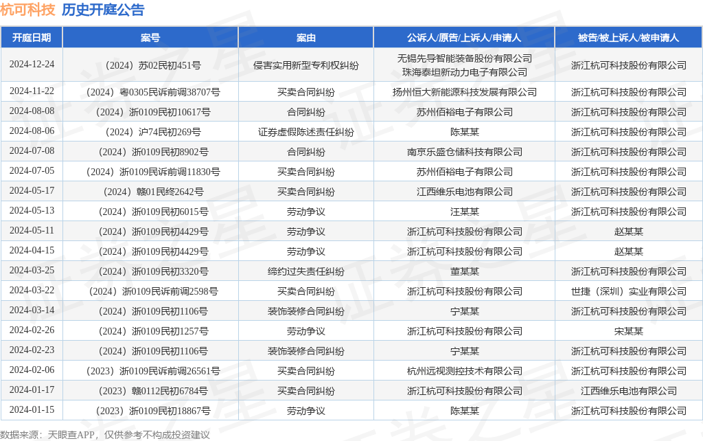 杭可科技作为被告被上诉人的1起