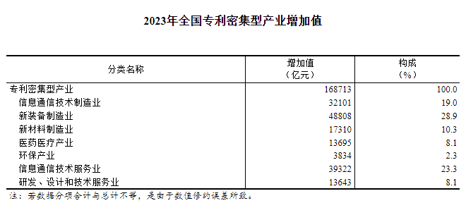 2023年全国专利密集型产业增加值数据公告