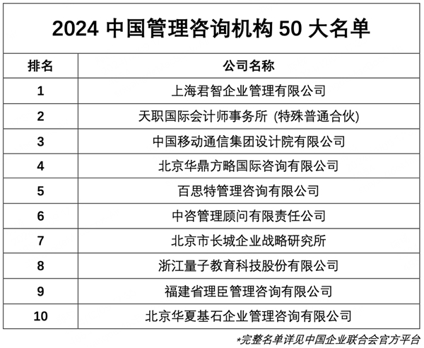 行业领导者：君智战略咨询荣登“2024中国管理咨询机构50大”榜首
