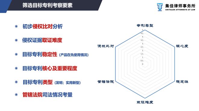 诌议专利侵权诉讼维权目标专利选