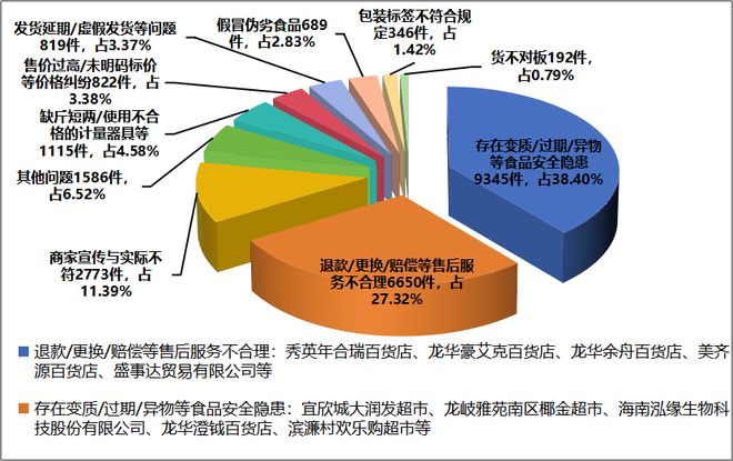 海口市市场监督管理局2024年受理公众诉求数据分析(图3)