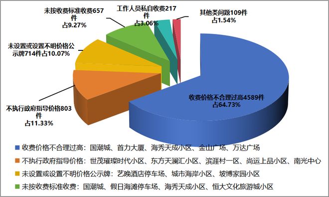 海口市市场监督管理局2024年受理公众诉求数据分析(图5)