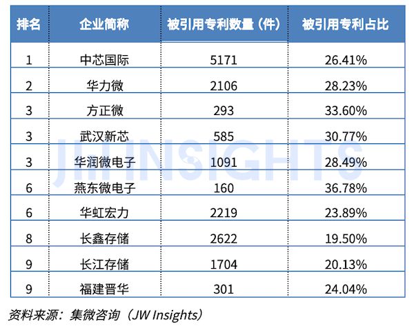 集微咨询：2024年中国大陆半导体制造企业专利实力榜单(图3)
